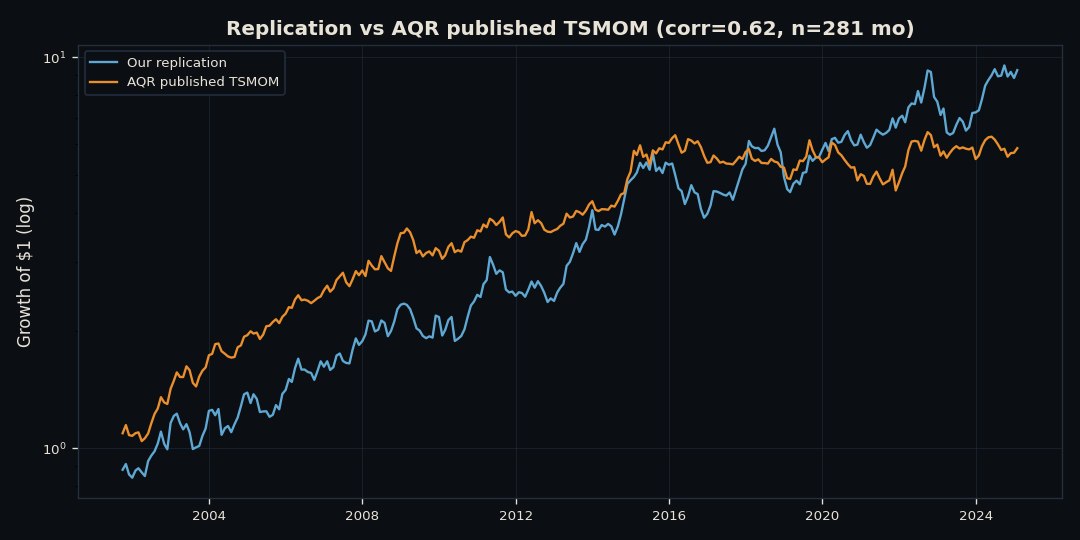 Overlay of our replication's cumulative return versus AQR's published TSMOM factor, showing they track each other.