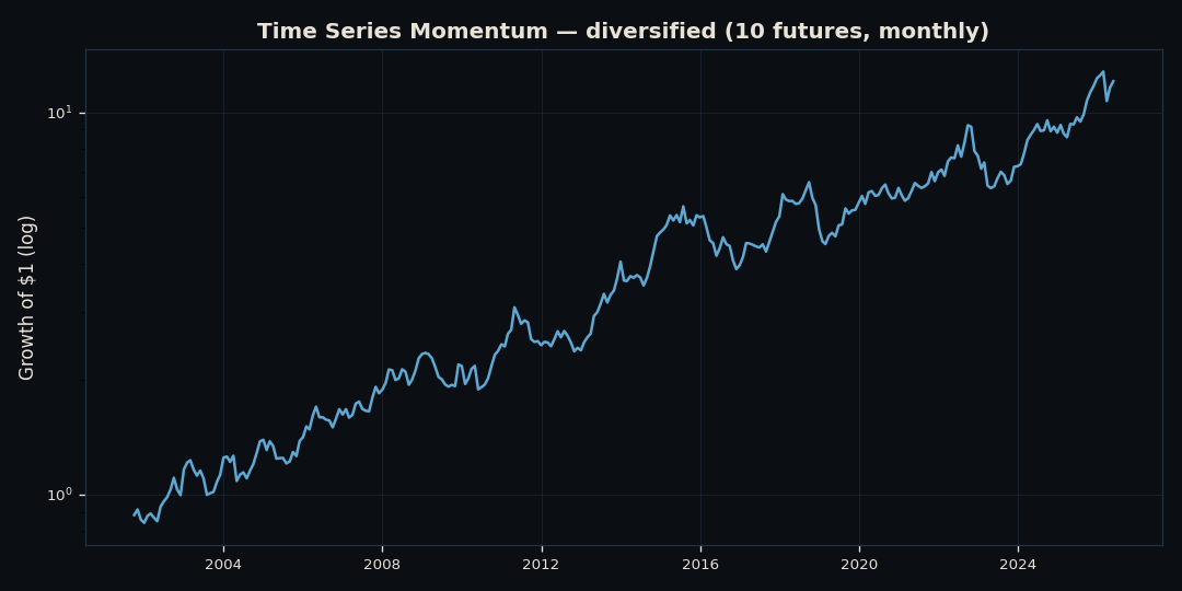 Growth-of-$1 equity curve of the diversified Time Series Momentum portfolio, 2000 to 2026, log scale.