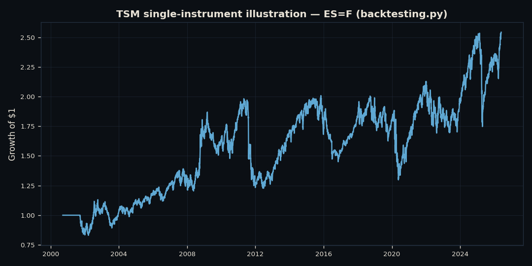 Equity curve of the single-instrument backtesting.py illustration on the E-mini S&P 500.